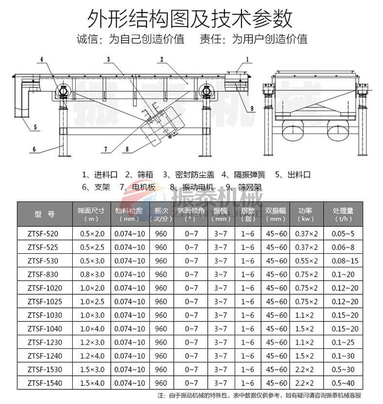 二氧化硅料漿/粉體直線振動篩參數